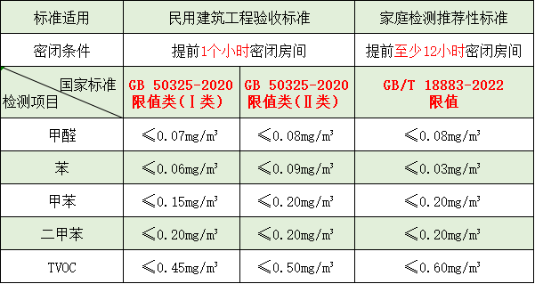 裝修后家里甲醛超標了嗎？