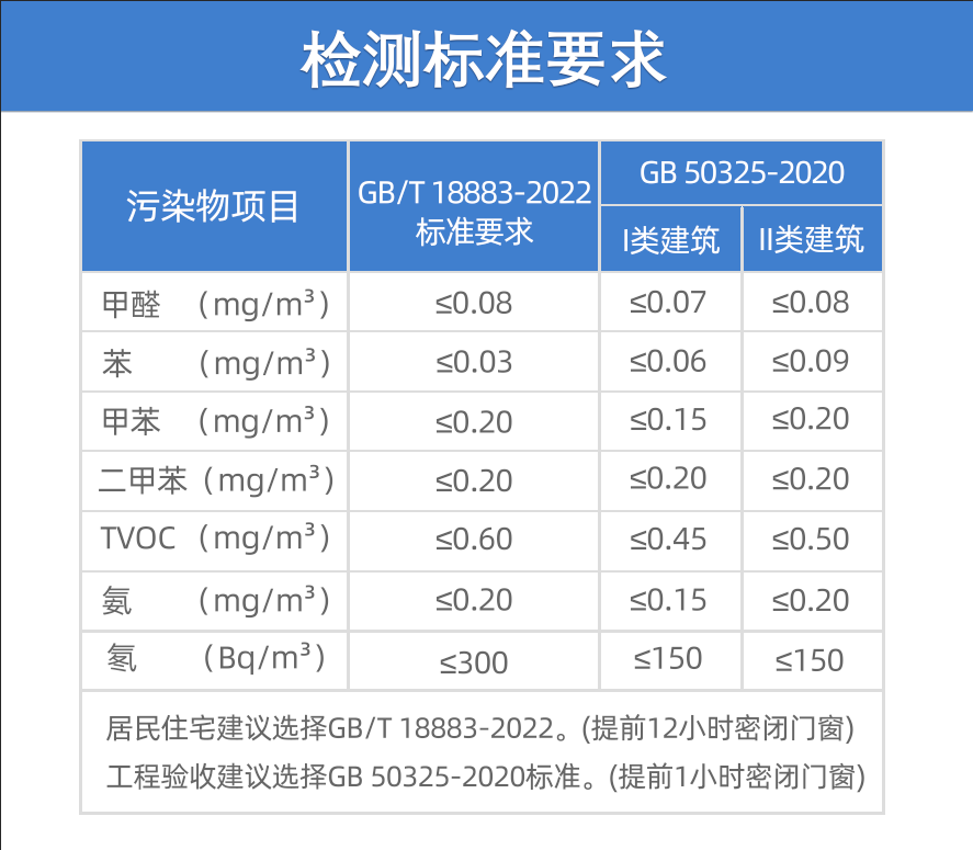 甲醛多少算超標？